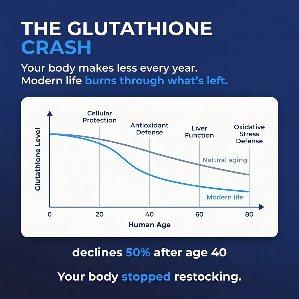 Liposomal Glutathione