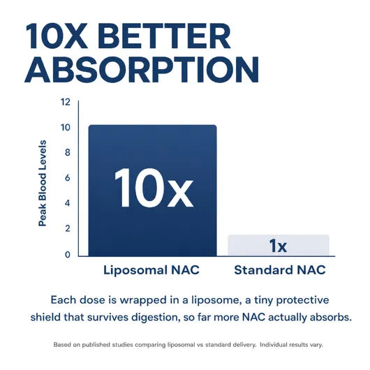 Liposomal NAC | Liver & Cellular Detox Support