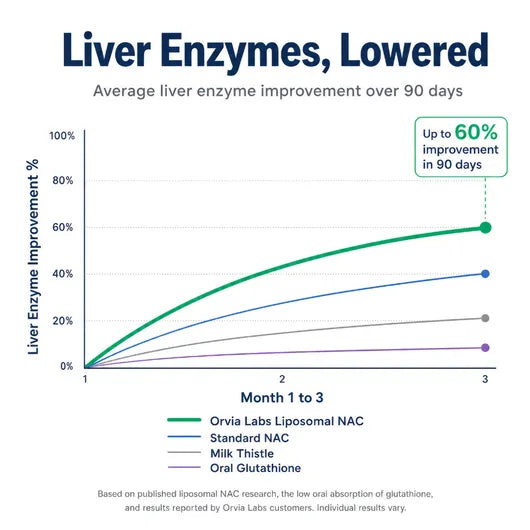 Liposomal NAC | Liver & Cellular Detox Support