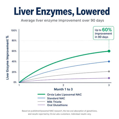 Liposomal NAC | Liver & Cellular Detox Support